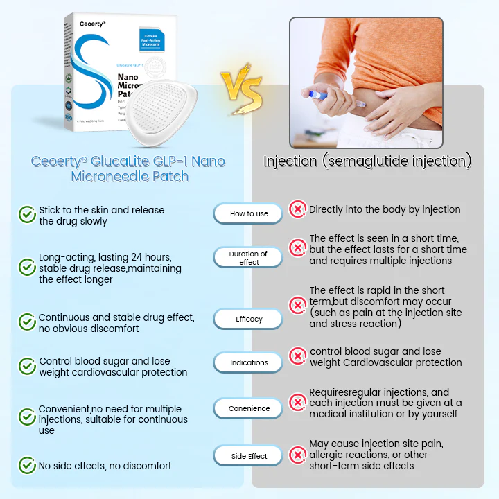 Ceoerty® GlucaLite GLP-1 Nano Microneedle Patch 2 Ceoerty® GlucaLite GLP-1 Nano Microneedle Patch