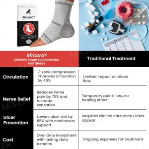 Sfrcord® Diabetic Smart Compression Foot Sleeve