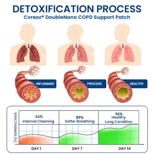 Cvreoz® DoubleNano COPD Support Patch