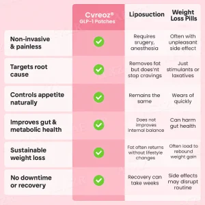 Cvreoz® GLP-1 Patches