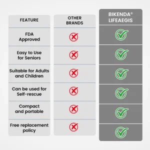 Bikenda® LifeAegis Anti-Choking Device