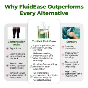 Timilk® FluidEase Leg Relief Edema Cream