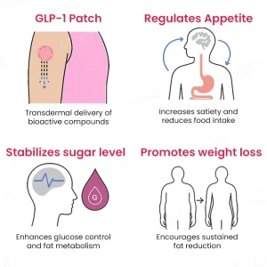 Cvreoz® GLP-1 Patches