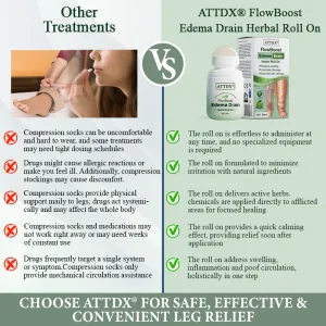 ATTDX® FlowBoost Edema Drain Herbal Roll On